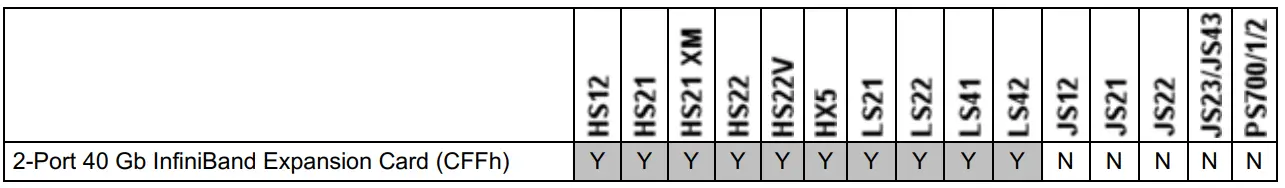 Lenovo 2 Port 40 Gb InfiniBand Expansion Card - Table 1