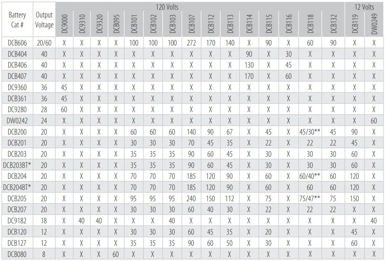 DEWALT DCCS670 60V Cordless Chainsaw Instruction Manual - DeWALT BATTERY AND CHARGER SYSTEMS
