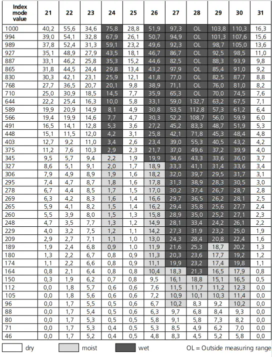 Laserliner-082.390A-MultiWet-Master-Compact-Plus-Universal-Material-Moisture-and-Humidity-Measuring-Device-FIG-9