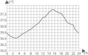 920349 - body temperature