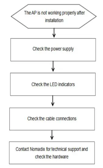 NOMADIX AP 6WA Wireless Access Point - Flowchart 2