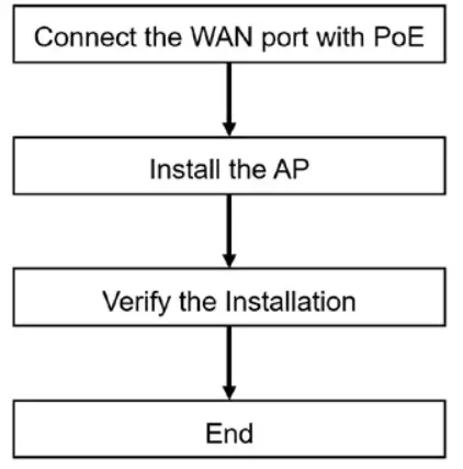 NOMADIX AP 6WA Wireless Access Point - Flowchart