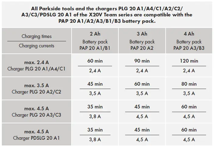 All Parkside tools and the chargers