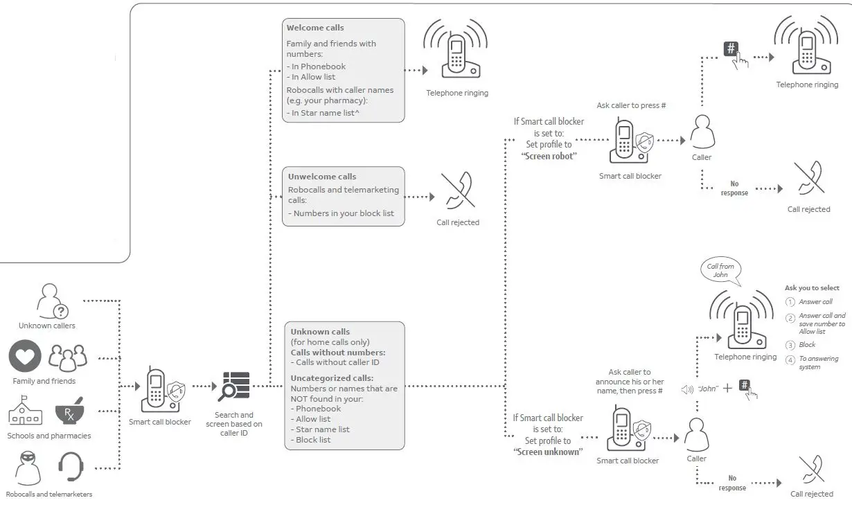 AT T DAL75111 Smart Call Blocker 1