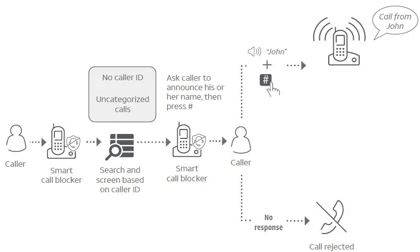 AT T DAL75111 Smart Call Blocker 5