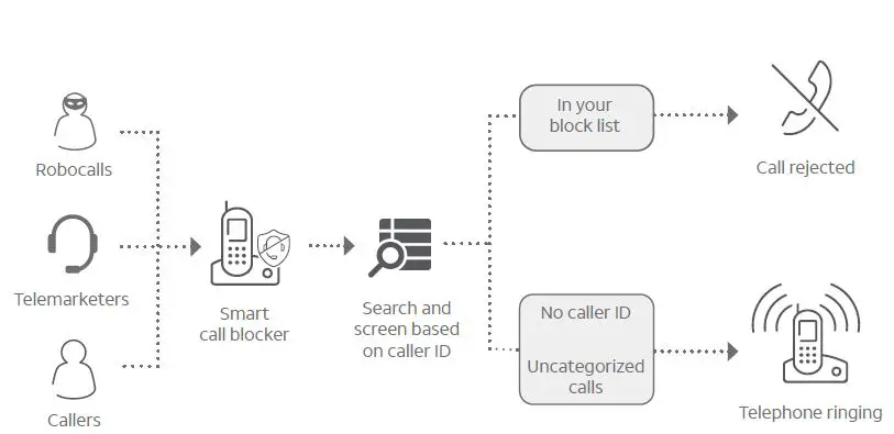 AT T DAL75111 Smart Call Blocker 6