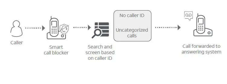 AT T DAL75111 Smart Call Blocker 8