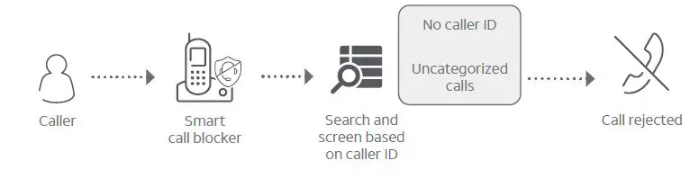 AT T DAL75111 Smart Call Blocker 9