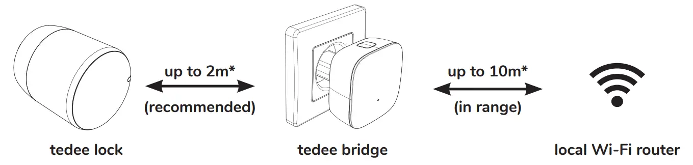 tedee TBV1 0 Set + Smart Bridge Cylinder - Fig 4