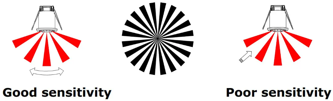 V-TAC Motion Sensor- FUNCTION