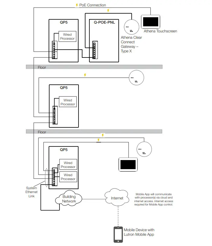 LUTRON 040453 Athena Commercial Lighting Control System IT Implementation - Figure 1