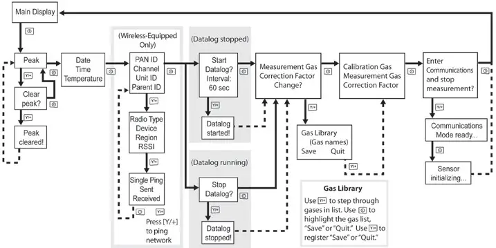 Honeywell ToxoRAE Pro LEL - Nomal mode