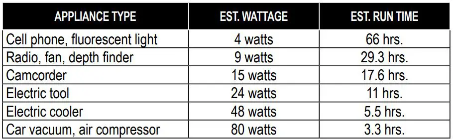 Schumacher DSR141 Jump Starter and DC Power Source Owner’s Manual - 12V DC ESTIMATED RUN-TIMES