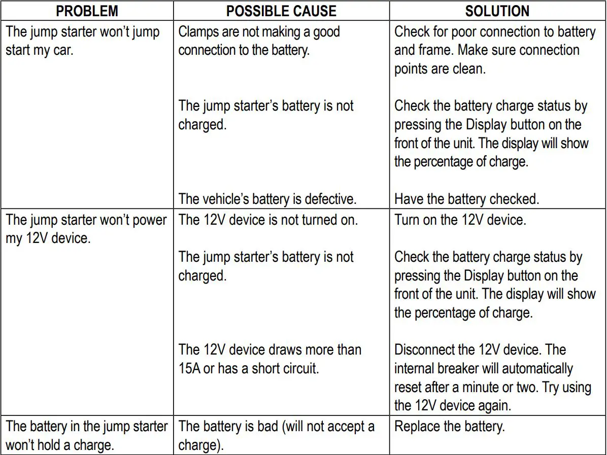 Schumacher DSR141 Jump Starter and DC Power Source Owner’s Manual - TROUBLESHOOTING
