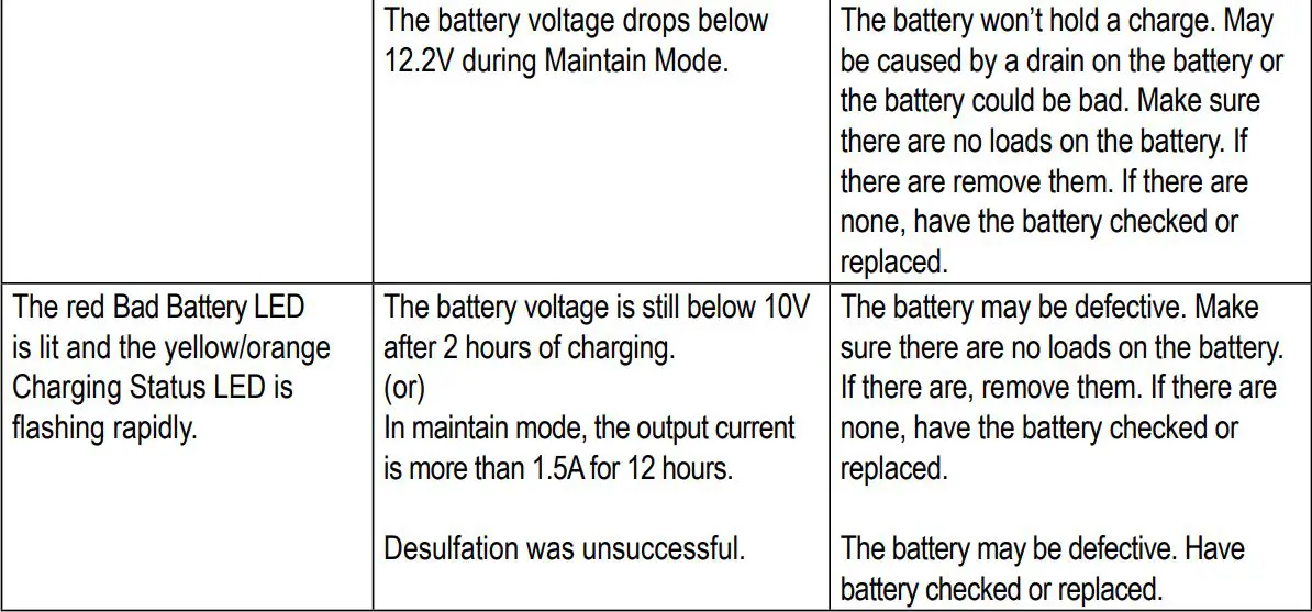 Schumacher DSR141 Jump Starter and DC Power Source Owner’s Manual - TROUBLESHOOTING