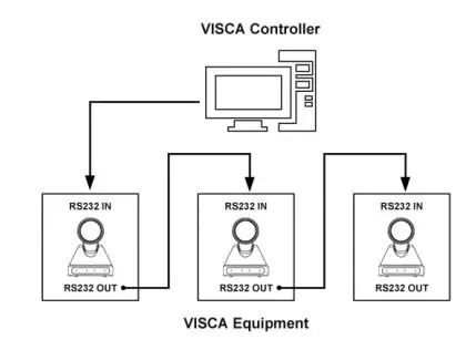 MAXHUB UC P10 HD 1080p USB PTZ Camera User Guide - VISCA Controller