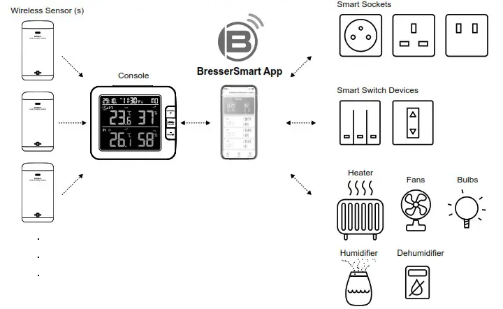 BRESSER 7006300 Tuya Smart Thermo-Hygrometer- BRESSERSMART