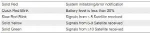 FIG 8 Power Indicator Descriptions