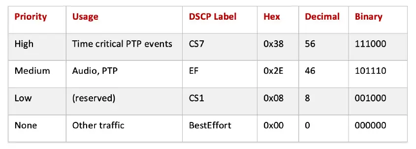 LUXUL Managed Switch Configuration for Dante 5