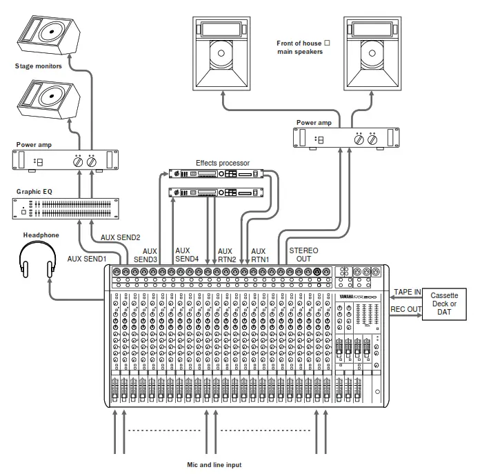 YAMAHA MX 200 Series Mixing Console - Application Example
