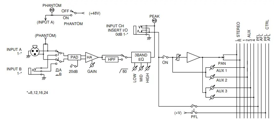 YAMAHA MX 200 Series Mixing Console - Channel ON switch