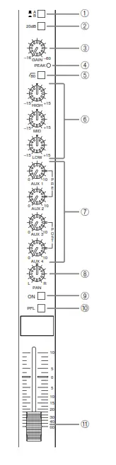 YAMAHA MX 200 Series Mixing Console - Channel control section