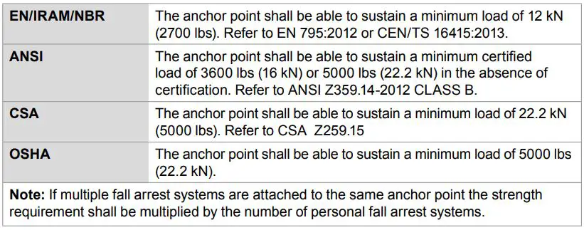MSA Latchways Self Reracting Lifeline SRL Instruction Manual - Anchor point requirements