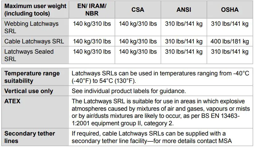 MSA Latchways Self Reracting Lifeline SRL Instruction Manual - Product capability