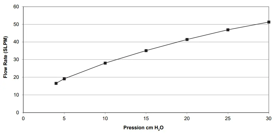 PHILIPS Respironics Wisp Nasal Mask - Pressure Flow Curve