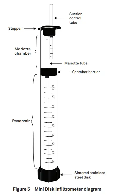 METER-GROUP-Mini-Disk-Infiltrometer-FIG-14