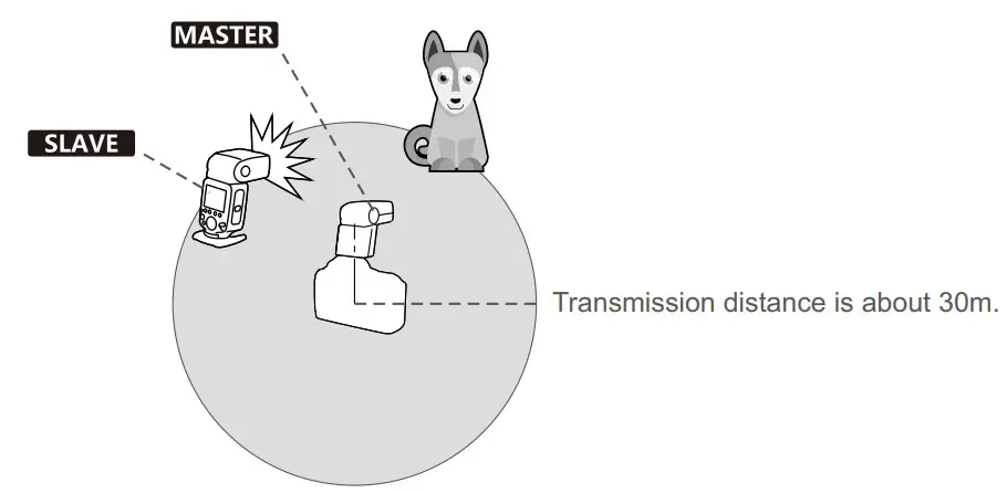 Slave/Master Unit's Positioning and Operation Range