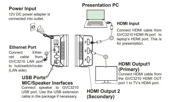 GRANDSTREAM GVC3210 Video Conferencing Endpoint - figure 5