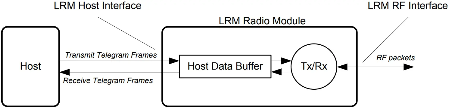 CATTRON Figure 4.2 - Data communication model