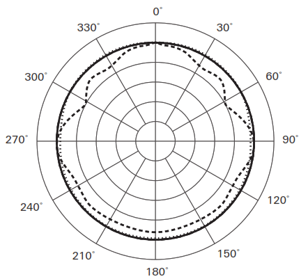 audio-technica ES945O Omnidirectional Condenser Boundary Microphone - Polar pattern