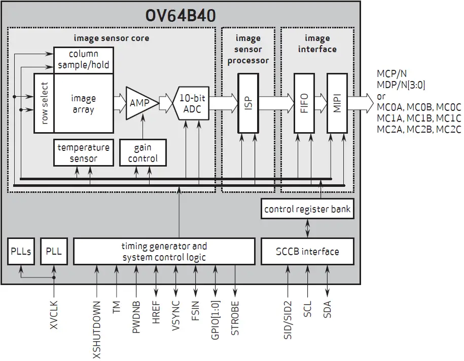 Omni-Vision-OV64B-64-Megapixel-Lens-Announced-fig-1