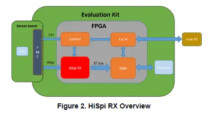 onsemi-XGS-X-Celerator-Developer-Kit-fig-2