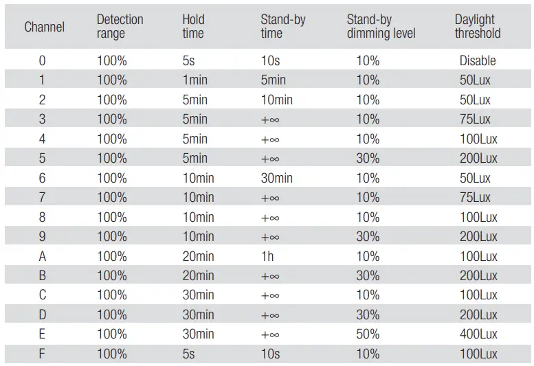 HYTRONIK-HMW22-Flush-Mount-Microwave-Motion-Sensor-4