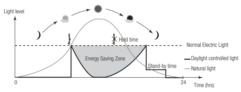 HYTRONIK-HMW22-Flush-Mount-Microwave-Motion-Sensor-5