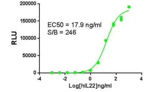 COBIOER-BIOSCIENCES-IL22-Effector-Reporter-Cell-fig-4