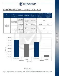 Tool Klean UV Tabletop Room Sanitizer - Results