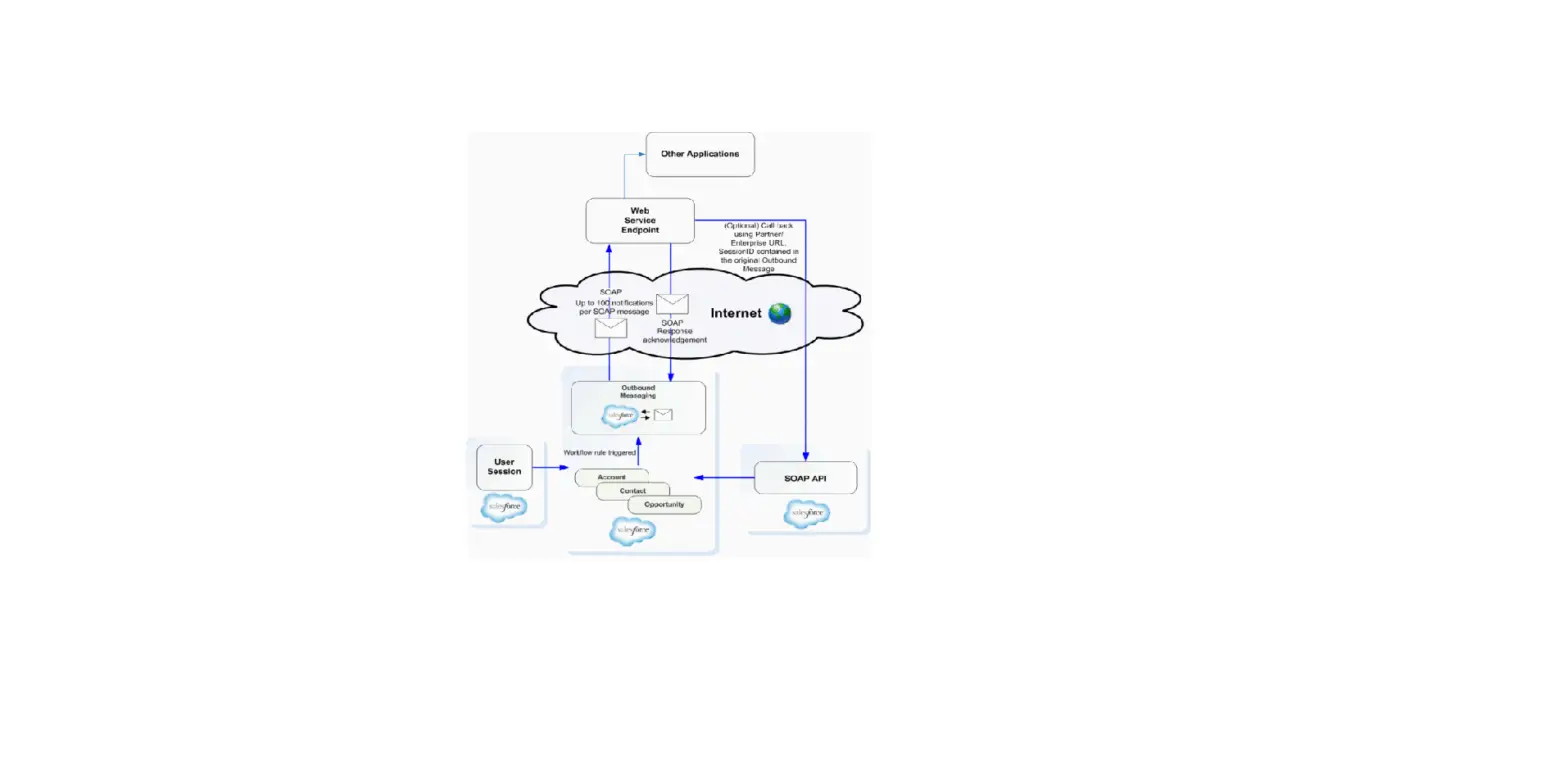 Salesforce Soap Api Developer Guide Salesforce Soap Api Developer Guide