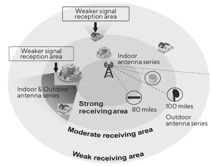 Dp Audio Video ANT800BAR 80-Mile Range Amplified Indoor TV Antenna with Signal Level Indicator fig 3