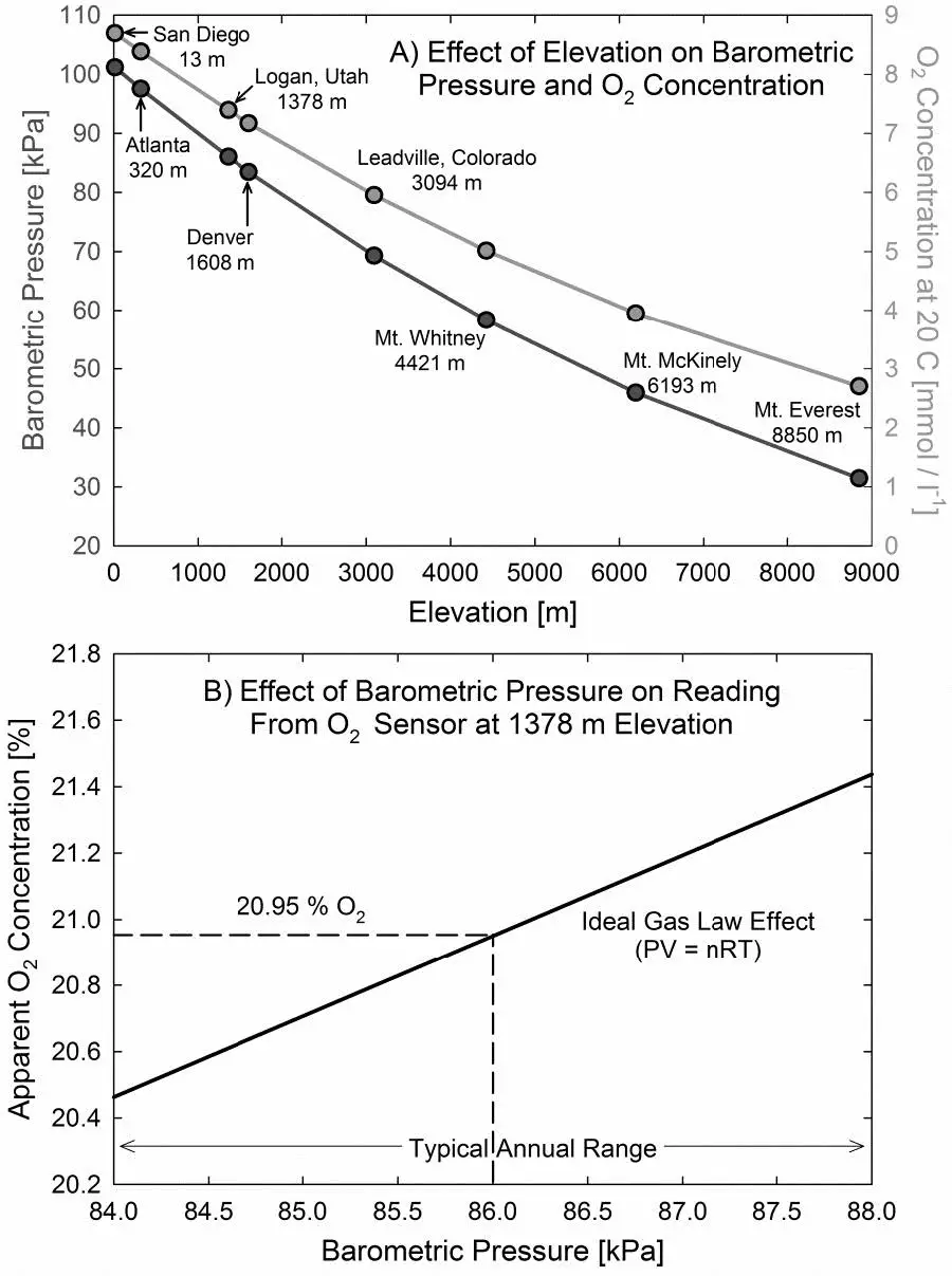 Effect of Barometric Pressure on Oxygen Concentration