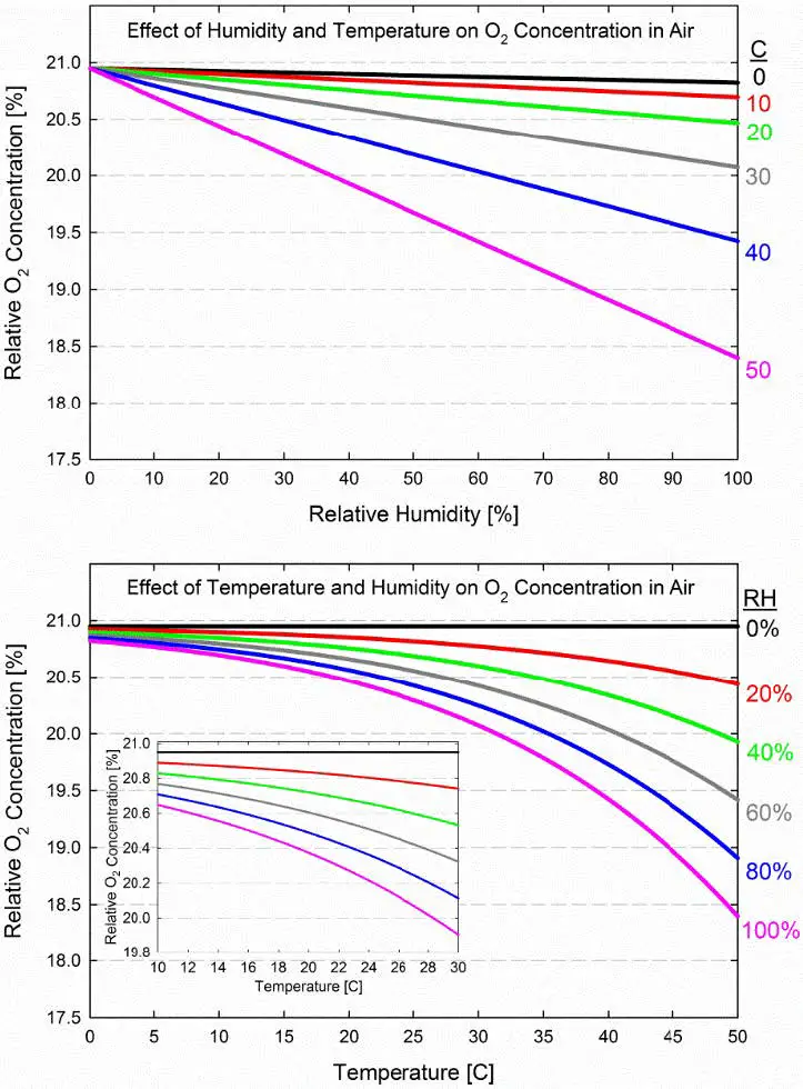 Effect of Humidity on Oxygen Concentration 01