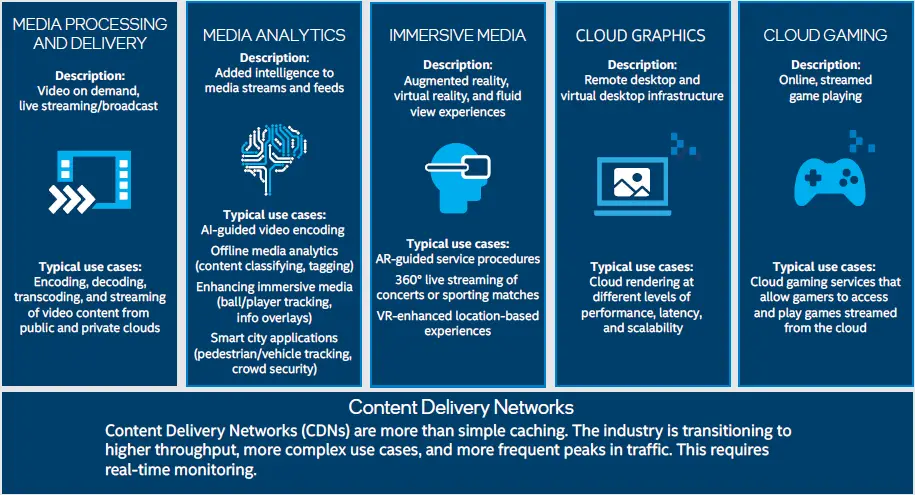 intel-Visual-Workloads-Demand-a-Modern-Edge-Infrastructure-fig-1
