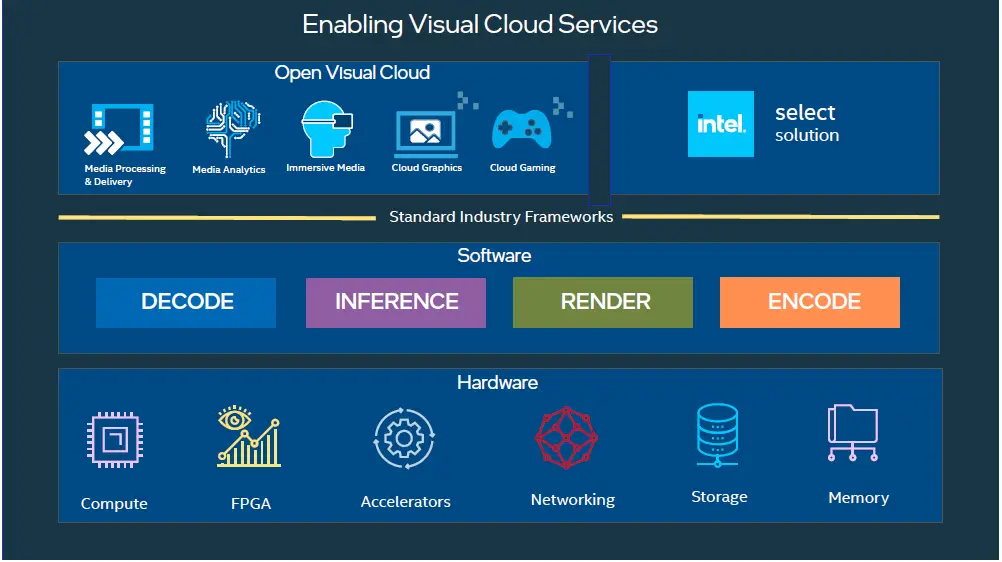 intel-Visual-Workloads-Demand-a-Modern-Edge-Infrastructure-fig-6