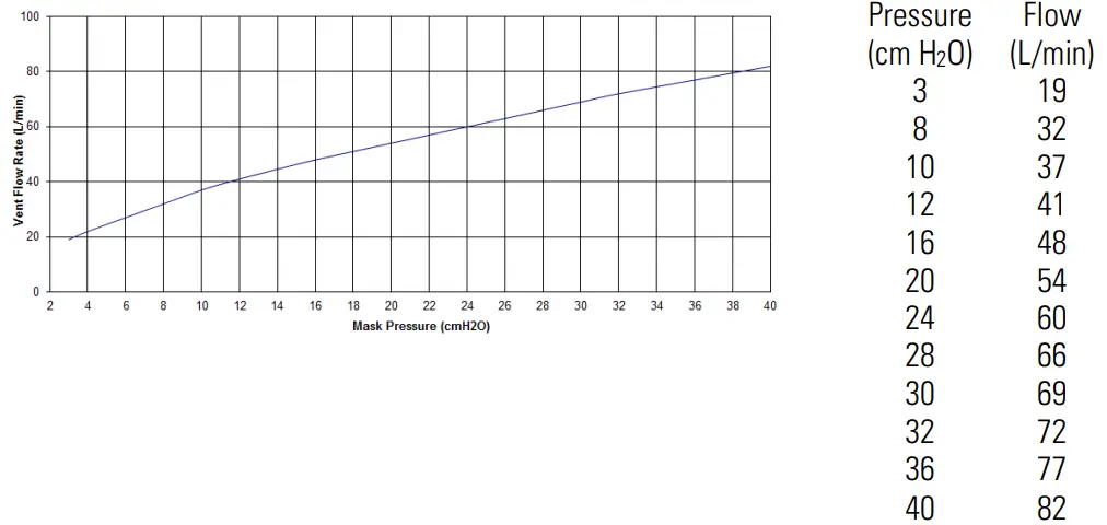 ResMed AirFit F20 Full face mask - Pressure