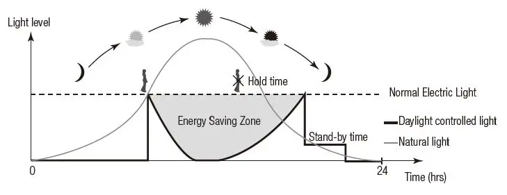 HYTRONIK-HMW24-Flush-Mount-Microwave-Dali-Sensor-fig-3