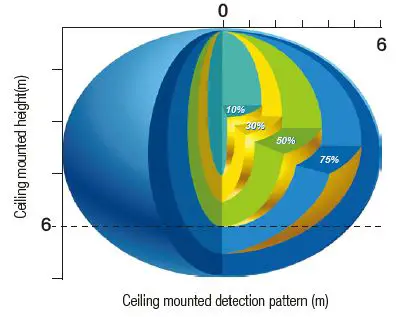 HYTRONIK-HMW24-Flush-Mount-Microwave-Dali-Sensor-fig-5