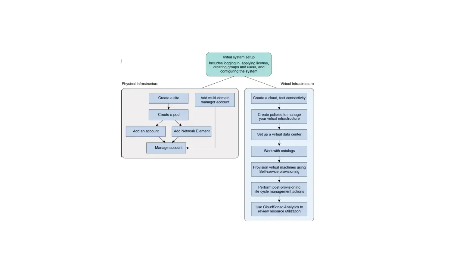 Cisco Ucs Director Custom Task Getting Started Guide User Guide